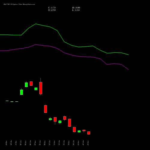DLF 720 CE (CALL) 24 February 2026 options price chart analysis DLF Limited 