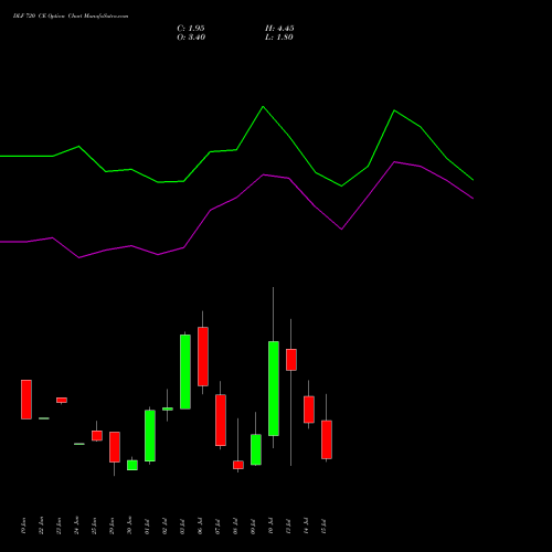 DLF 720 CE (CALL) 28 July 2026 options price chart analysis DLF Limited 