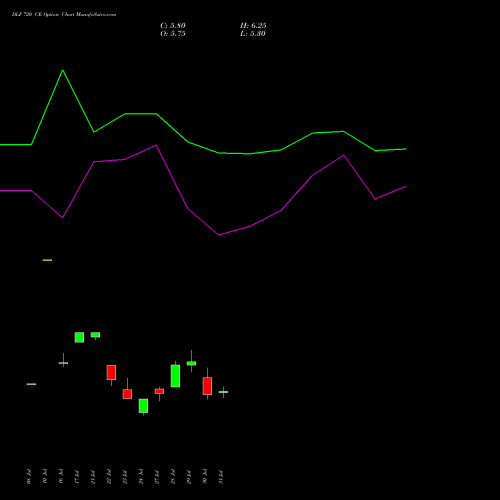 DLF 720 CE (CALL) 25 August 2026 options price chart analysis DLF Limited 