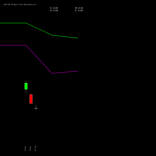 DLF 720 CE (CALL) 27 October 2026 options price chart analysis DLF Limited 