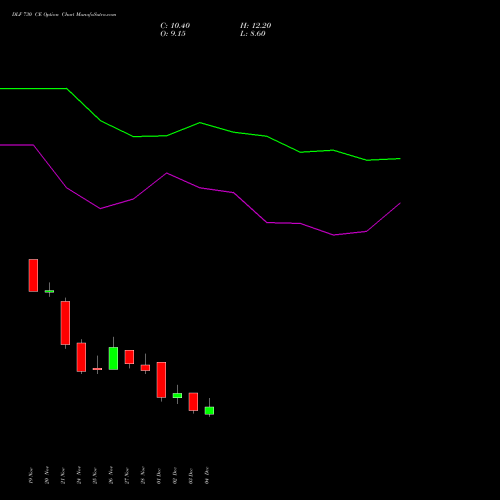 Live DLF 730 CE (CALL) 30 December 2025 options price chart analysis DLF Limited 