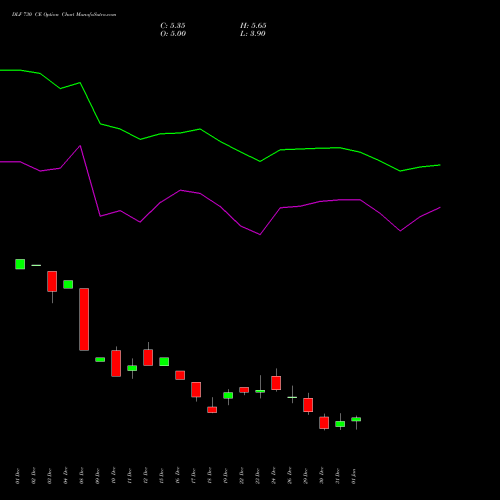 DLF 730 CE (CALL) 27 January 2026 options price chart analysis DLF Limited 