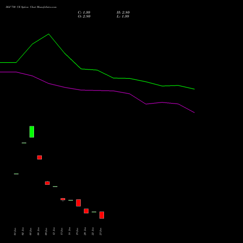 DLF 730 CE (CALL) 24 February 2026 options price chart analysis DLF Limited 