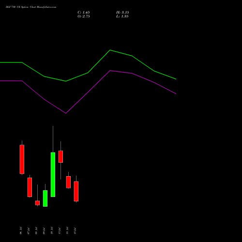 DLF 730 CE (CALL) 28 July 2026 options price chart analysis DLF Limited 