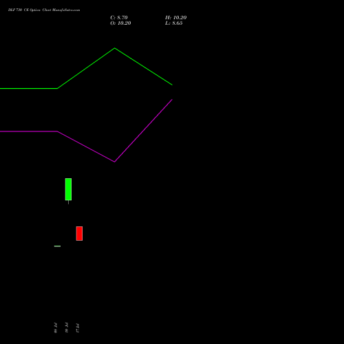 DLF 730 CE (CALL) 25 August 2026 options price chart analysis DLF Limited 