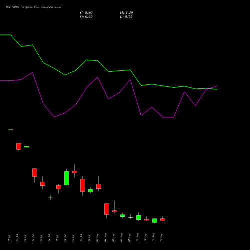 DLF 740.00 CE (CALL) 25 August 2026 options price chart analysis DLF Limited 