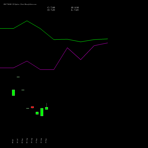 DLF 740.00 CE (CALL) 29 September 2026 options price chart analysis DLF Limited 