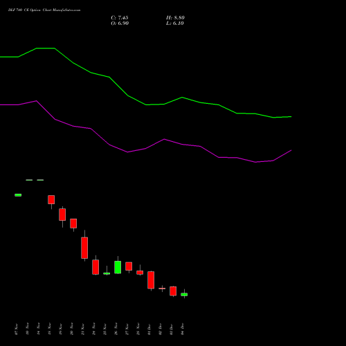 Live DLF 740 CE (CALL) 30 December 2025 options price chart analysis DLF Limited 