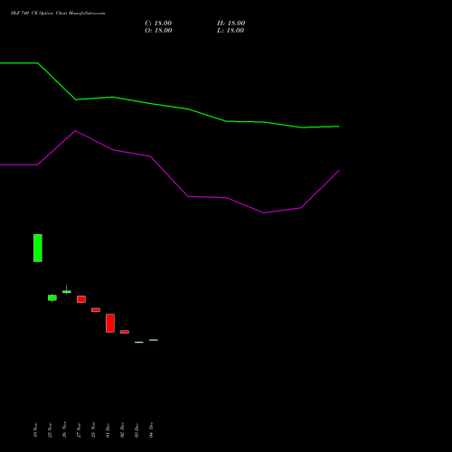 Live DLF 740 CE (CALL) 27 January 2026 options price chart analysis DLF Limited 