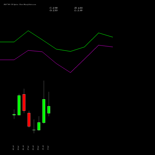 DLF 740 CE (CALL) 28 July 2026 options price chart analysis DLF Limited 