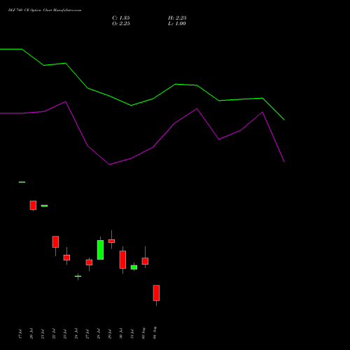DLF 740 CE (CALL) 25 August 2026 options price chart analysis DLF Limited 