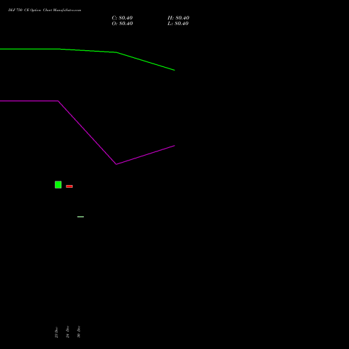 DLF 750 CE CALL indicators chart analysis DLF Limited options price chart strike 750 CALL
