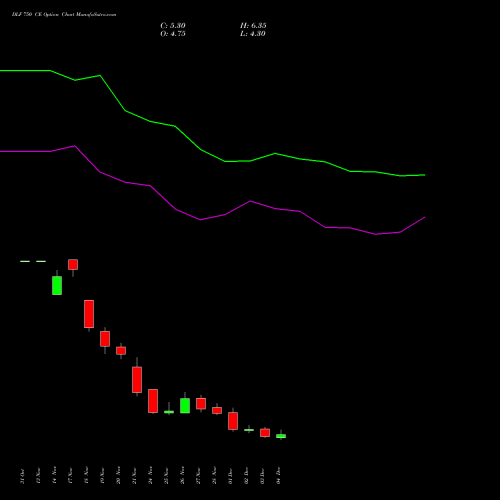 Live DLF 750 CE (CALL) 30 December 2025 options price chart analysis DLF Limited 