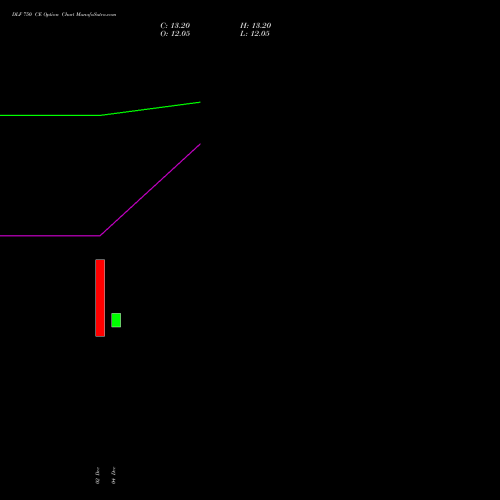 Live DLF 750 CE (CALL) 27 January 2026 options price chart analysis DLF Limited 