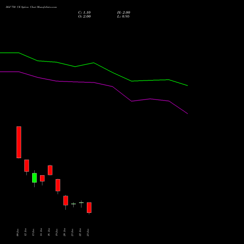 DLF 750 CE (CALL) 24 February 2026 options price chart analysis DLF Limited 