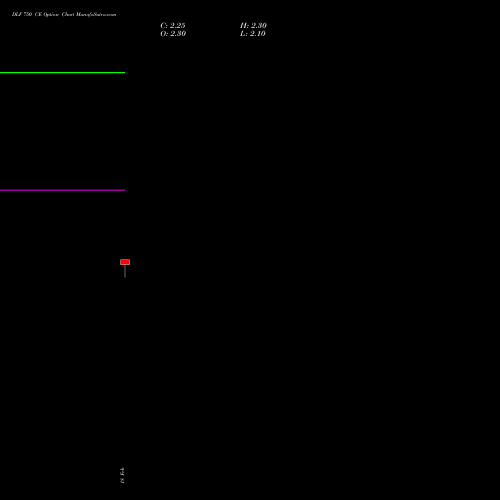 DLF 750 CE (CALL) 30 March 2026 options price chart analysis DLF Limited 