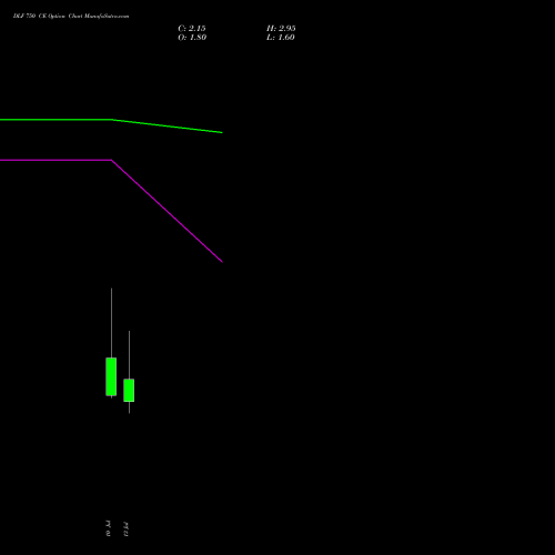 DLF 750 CE (CALL) 28 July 2026 options price chart analysis DLF Limited 