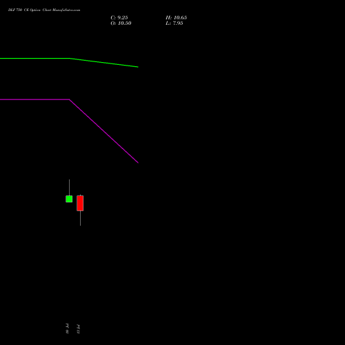 DLF 750 CE (CALL) 25 August 2026 options price chart analysis DLF Limited 