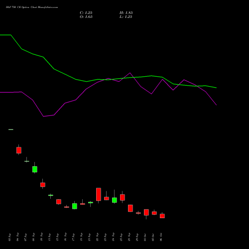 DLF 750 CE (CALL) 27 October 2026 options price chart analysis DLF Limited 