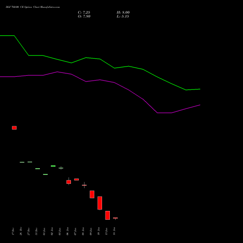 DLF 760.00 CE CALL indicators chart analysis DLF Limited options price chart strike 760.00 CALL