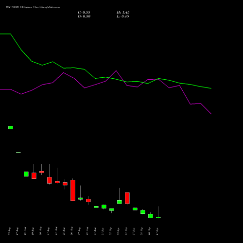 DLF 760.00 CE (CALL) 29 September 2026 options price chart analysis DLF Limited 