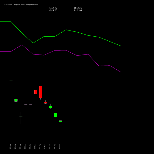 DLF 760.00 CE (CALL) 27 October 2026 options price chart analysis DLF Limited 