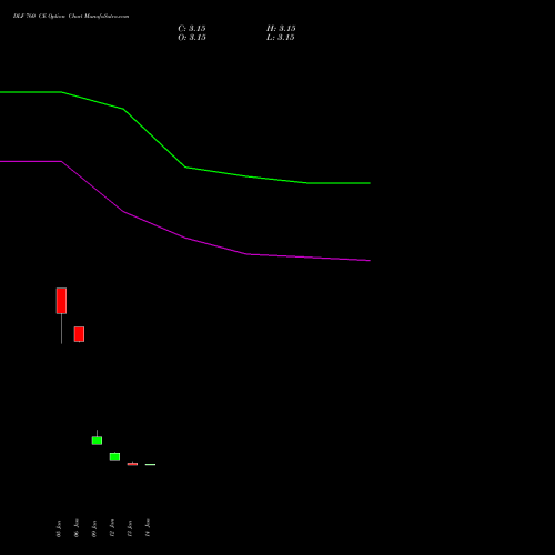 DLF 760 CE (CALL) 24 February 2026 options price chart analysis DLF Limited 