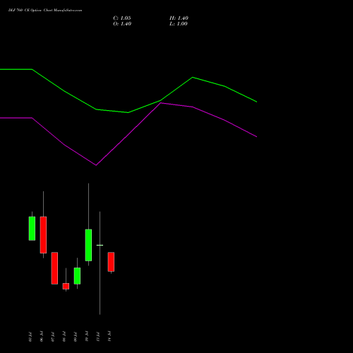 DLF 760 CE (CALL) 28 July 2026 options price chart analysis DLF Limited 