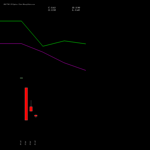 DLF 760 CE (CALL) 25 August 2026 options price chart analysis DLF Limited 