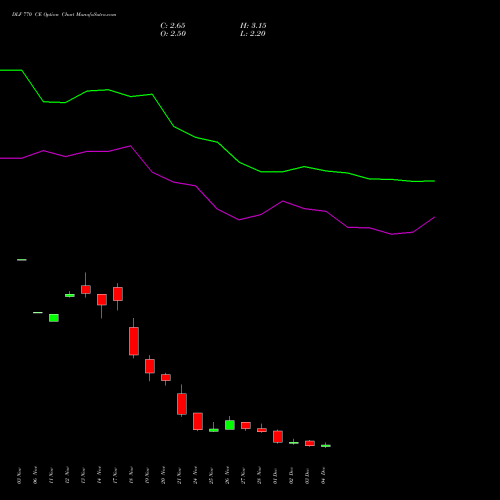 Live DLF 770 CE (CALL) 30 December 2025 options price chart analysis DLF Limited 