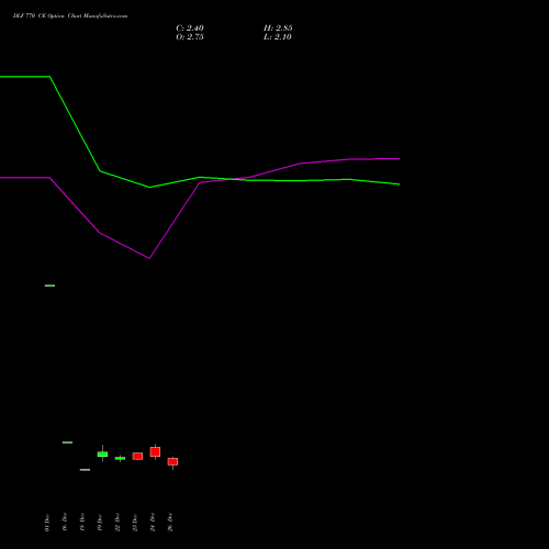 DLF 770 CE (CALL) 27 January 2026 options price chart analysis DLF Limited 