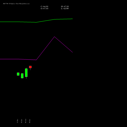 DLF 780 CE CALL indicators chart analysis DLF Limited options price chart strike 780 CALL