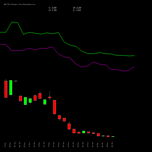 Live DLF 780 CE (CALL) 30 December 2025 options price chart analysis DLF Limited 