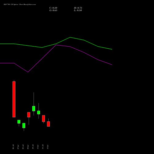 DLF 780 CE (CALL) 28 July 2026 options price chart analysis DLF Limited 