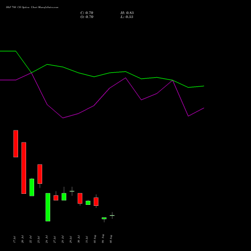 DLF 780 CE (CALL) 25 August 2026 options price chart analysis DLF Limited 