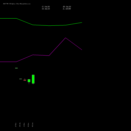 DLF 790 CE CALL indicators chart analysis DLF Limited options price chart strike 790 CALL