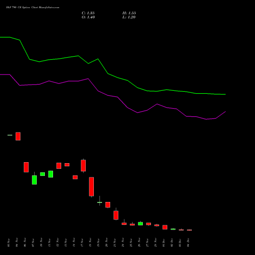 Live DLF 790 CE (CALL) 30 December 2025 options price chart analysis DLF Limited 