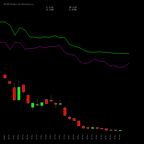 Live DLF 800 CE (CALL) 30 December 2025 options price chart analysis DLF Limited 