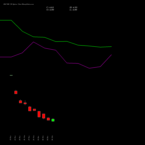 Live DLF 800 CE (CALL) 27 January 2026 options price chart analysis DLF Limited 