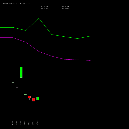 DLF 800 CE (CALL) 24 February 2026 options price chart analysis DLF Limited 