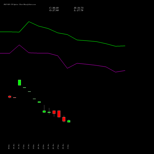 DLF 820 CE CALL indicators chart analysis DLF Limited options price chart strike 820 CALL