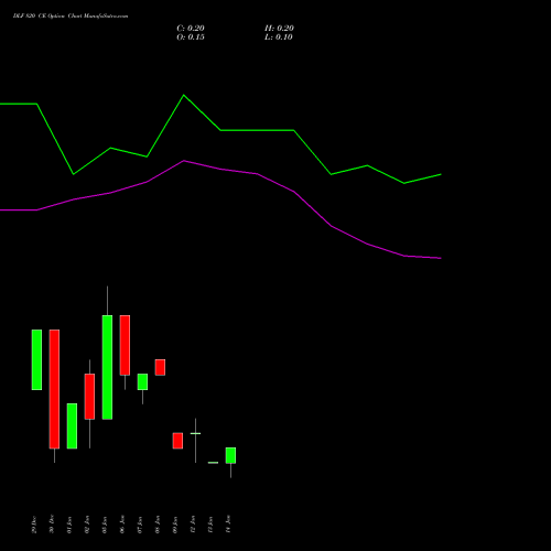 DLF 820 CE (CALL) 27 January 2026 options price chart analysis DLF Limited 