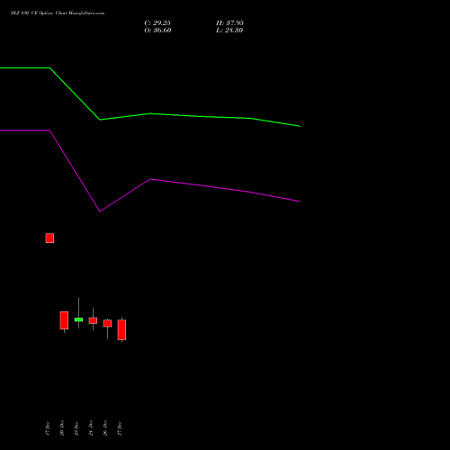 DLF 830 CE CALL indicators chart analysis DLF Limited options price chart strike 830 CALL