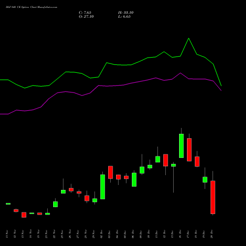 DLF 840 CE CALL indicators chart analysis DLF Limited options price chart strike 840 CALL