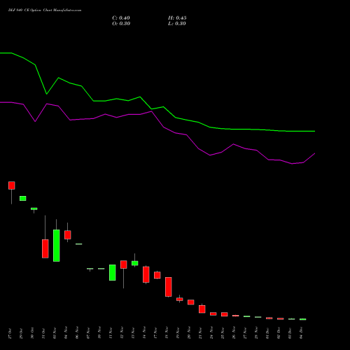 Live DLF 840 CE (CALL) 30 December 2025 options price chart analysis DLF Limited 