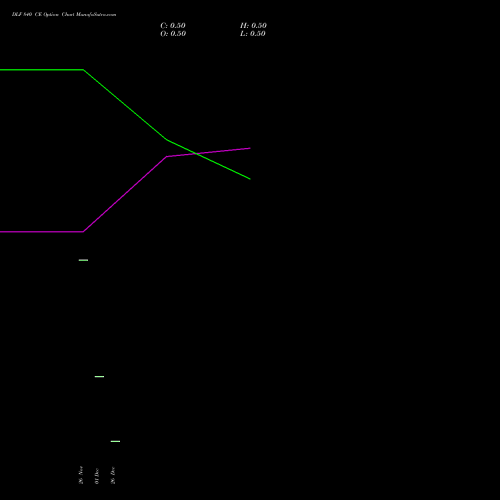DLF 840 CE (CALL) 27 January 2026 options price chart analysis DLF Limited 