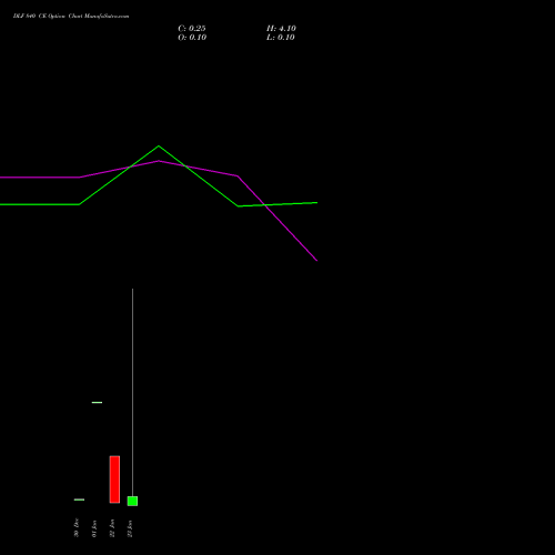 DLF 840 CE (CALL) 24 February 2026 options price chart analysis DLF Limited 
