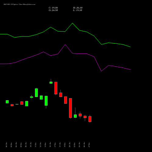 DLF 850 CE CALL indicators chart analysis DLF Limited options price chart strike 850 CALL