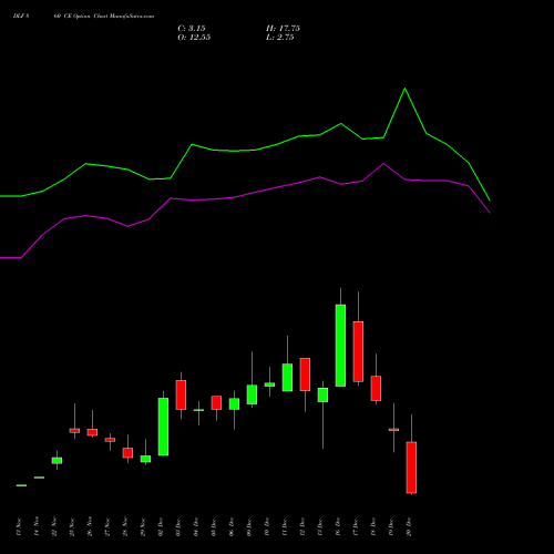 DLF 860 CE CALL indicators chart analysis DLF Limited options price chart strike 860 CALL