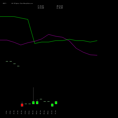 DLF 860 CE (CALL) 27 January 2026 options price chart analysis DLF Limited 